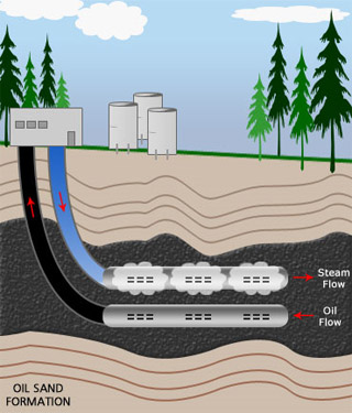 Diagram of Steam Assisted Gravity Drainage process to extract oilsands