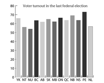Voter turnout in 2006