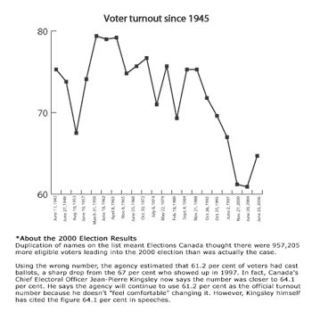 Click to enlarge: Voter turnout since 1945