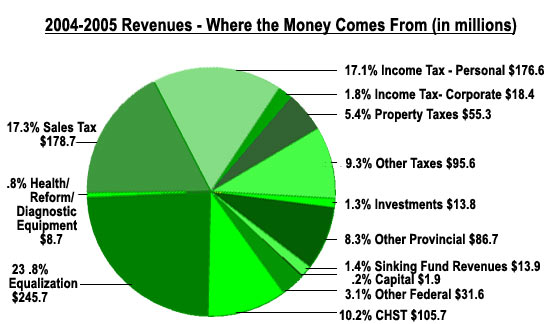 Where the Money Comes From