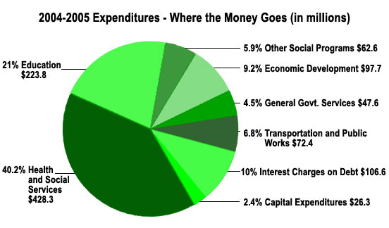 Where the Money Goes