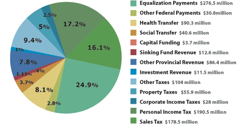 Graph of the summary of current account expenditures