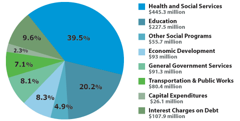 Graph of the summary of current accounts expenditures