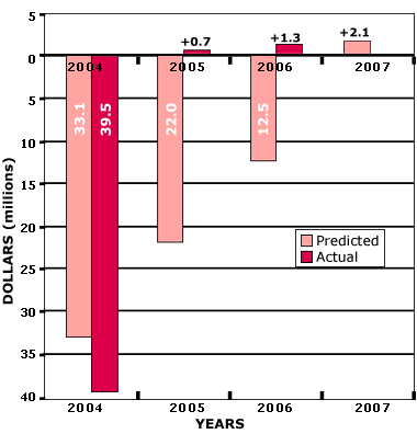 Deficit Chart - Bar Chart