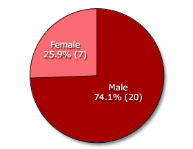 MLAs by gender - Pie Chart