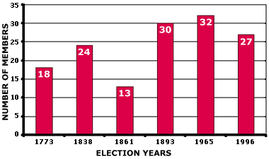 Number of members in the legislature: a history - Bar Chart