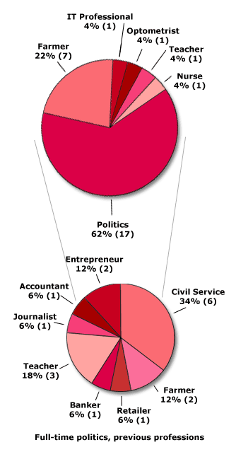 Occupation of MLAs - Pie Chart
