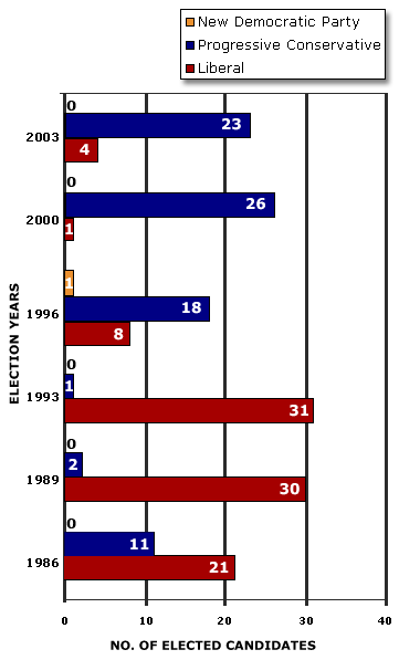 Previous Provincial Elections - Bar Chart