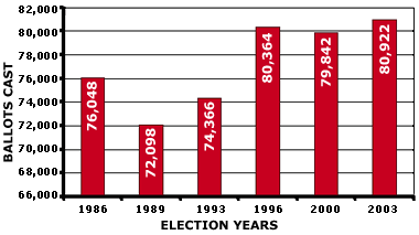 Voter Turnout - Ballots cast- Bar Chart