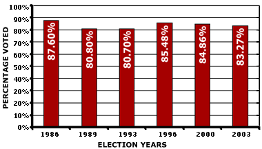Voter Turnout - Percentage voted - Bar Chart